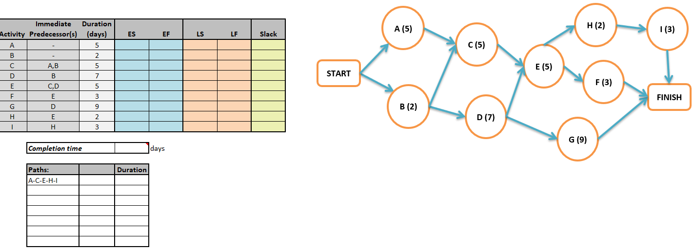 A (5) H (2) I(3) Duration (days) 5 ES EF LS LF