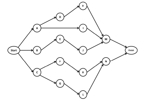A data processing manager is planning a project