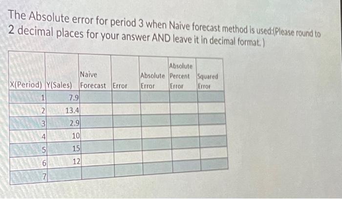 The Absolute error for period 3 when Naive