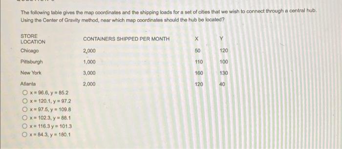 The following table gives the map coordinates and