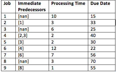 3. You are given the following set of jobs, along
