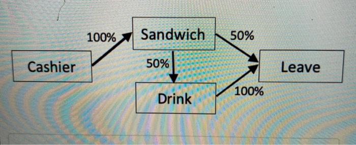 PR Sandwich restaurant has three processes:
