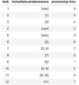 4. You are given the following set of tasks,
