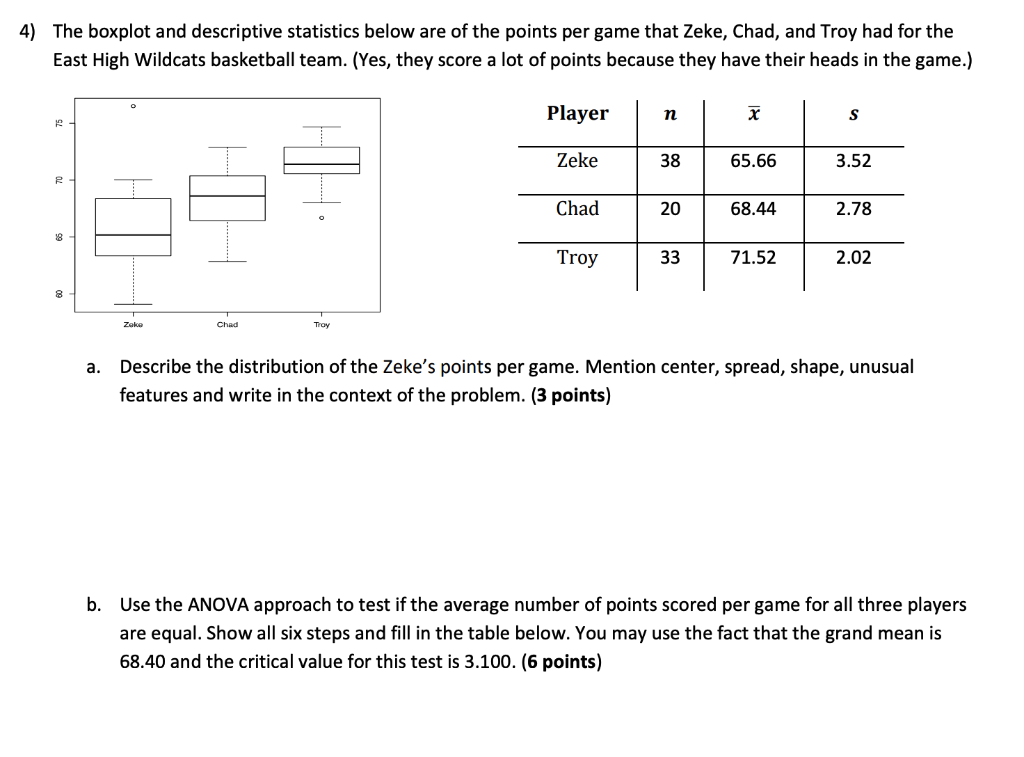 4) The boxplot and descriptive statistics below