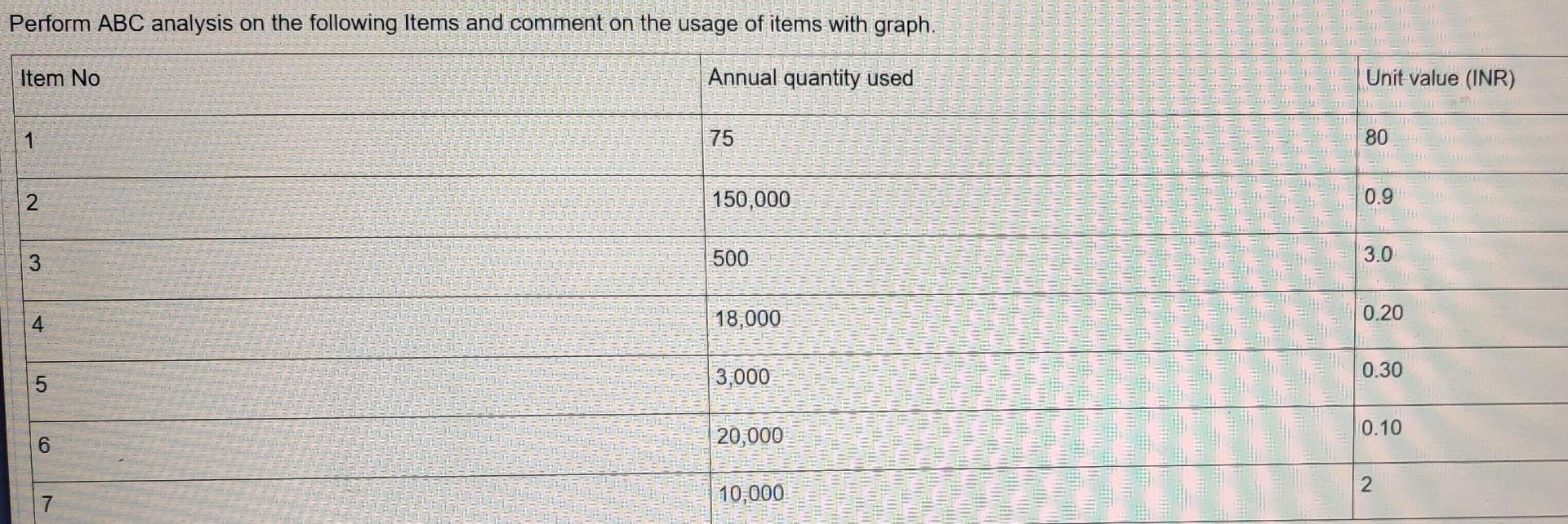 Perform ABC analysis on the following items and
