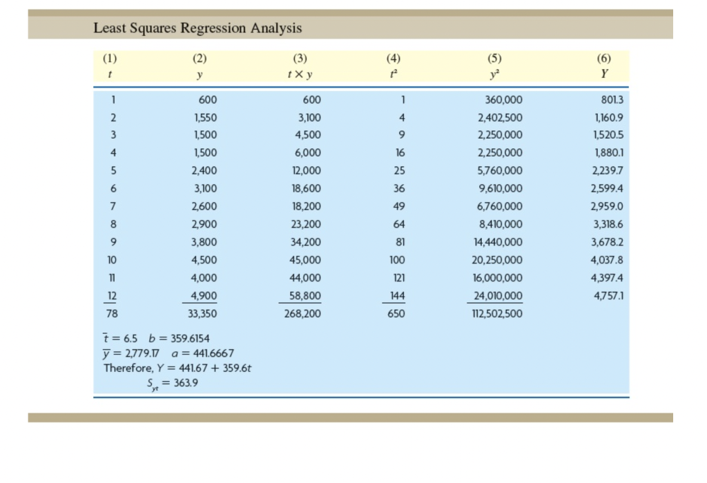 please work it without using excel Demand for
