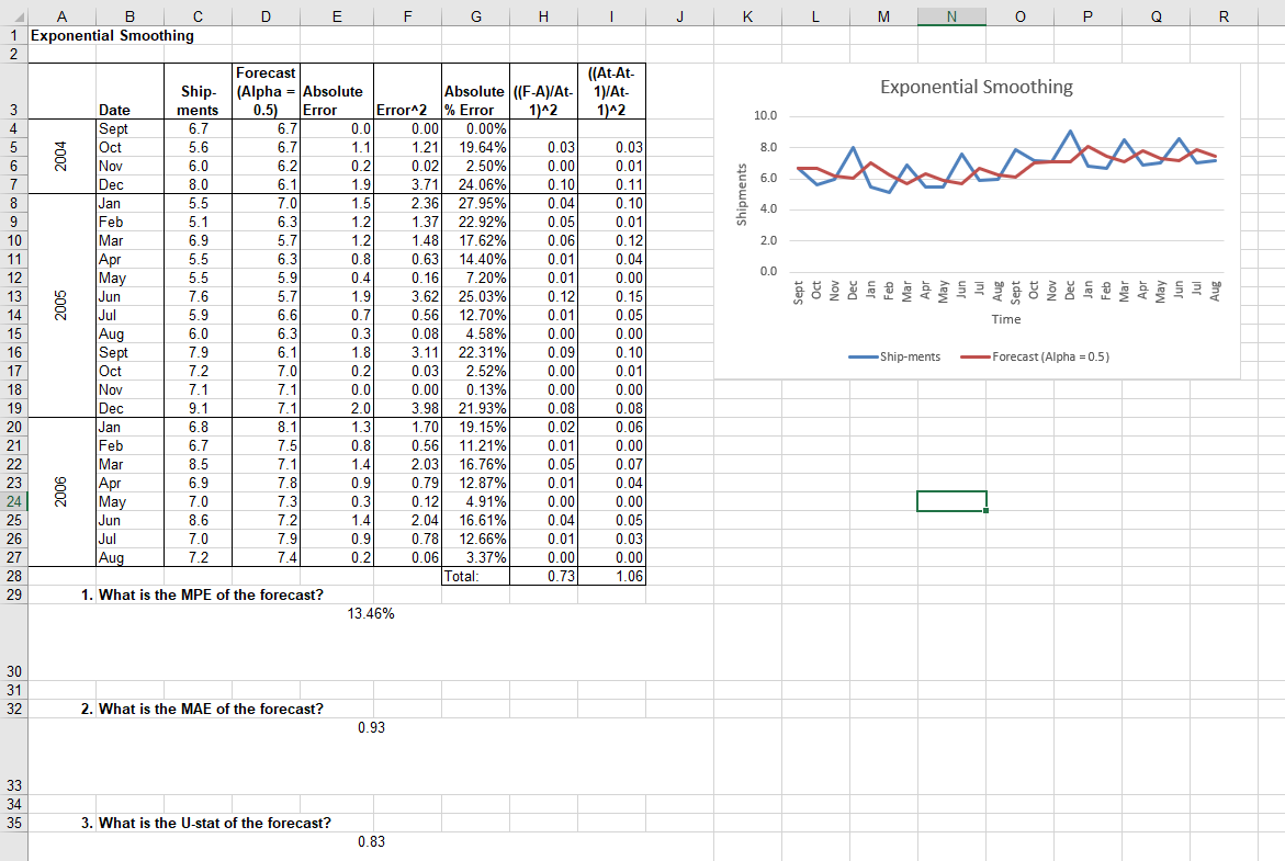 Find the best values for alpha that you can. How