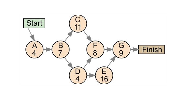 What is the slack weeks, how do I calculate them?
