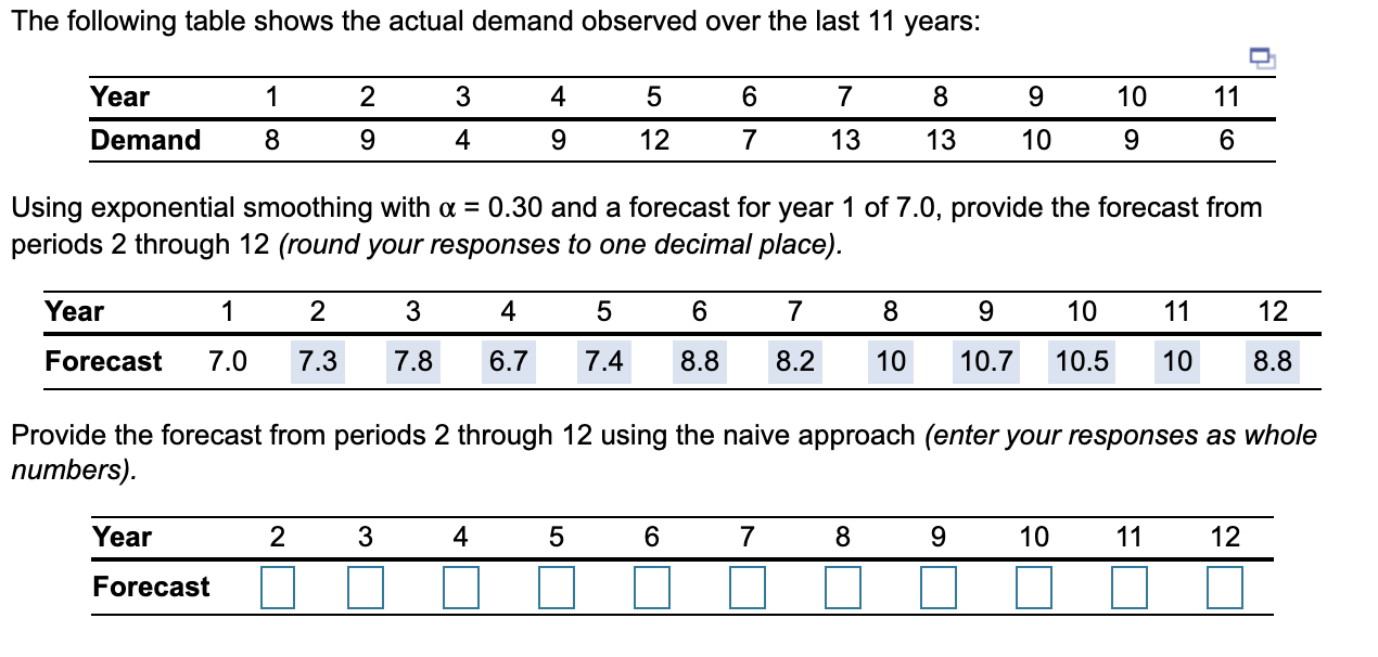 The following table shows the actual demand