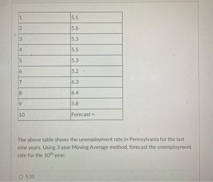 The above table shows the unemployment rate in