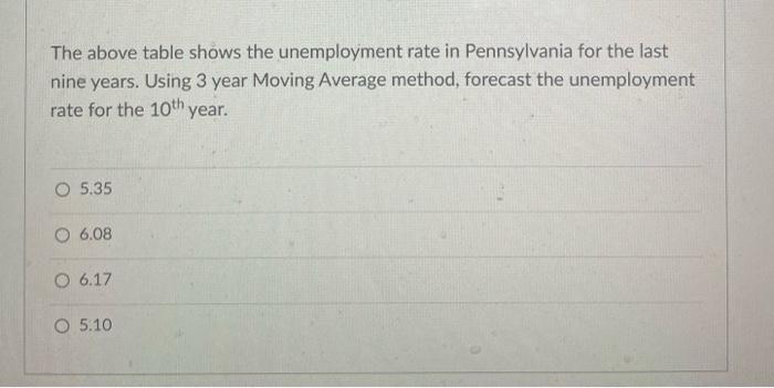 The above table shows the unemployment rate in