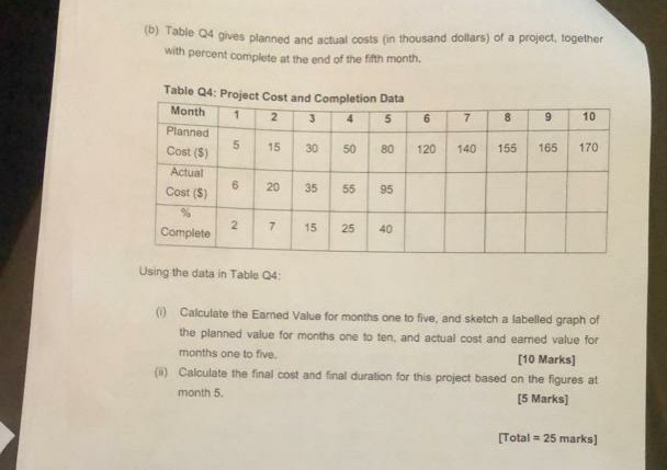 (b) Table Q4 gives planned and actual costs (in