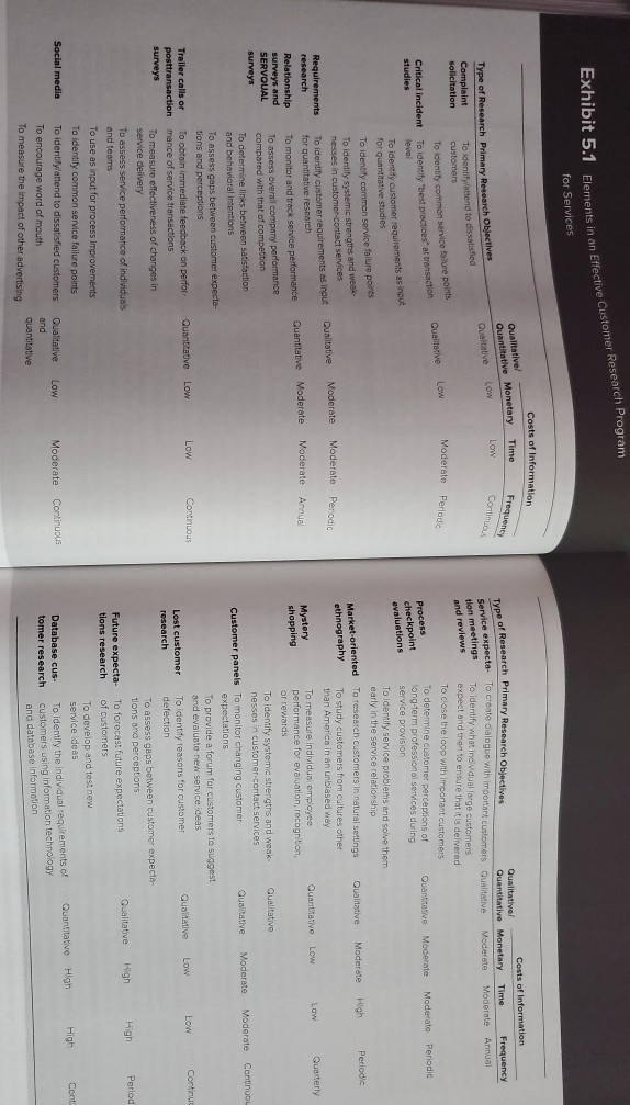 Many different methods exist for collecting data