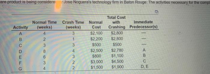 are product is being considere Jose Noguera's