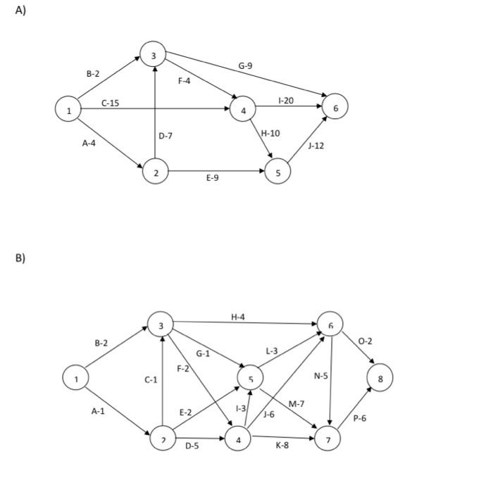 DETERMINE: THE CRITICAL PATH, THE TOTAL DURATION