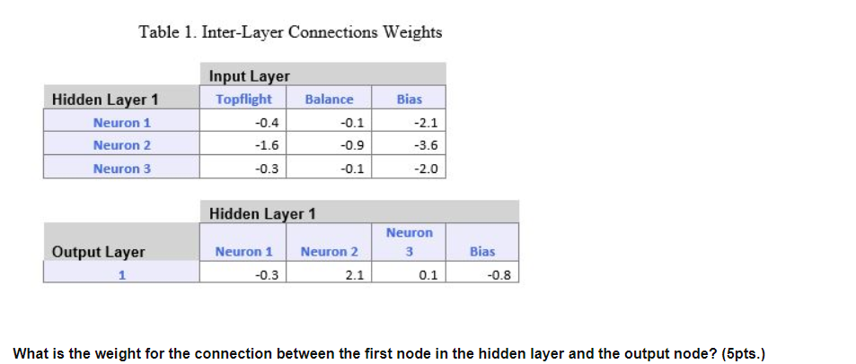 Table 1. Inter-Layer Connections Weights Hidden