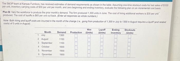 The S\&OP team at Kansas Furniture, has received