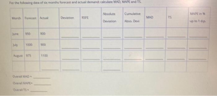 for the following data of six months forecast and