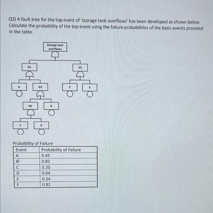 Q3) A fault tree for the top event of 'storage