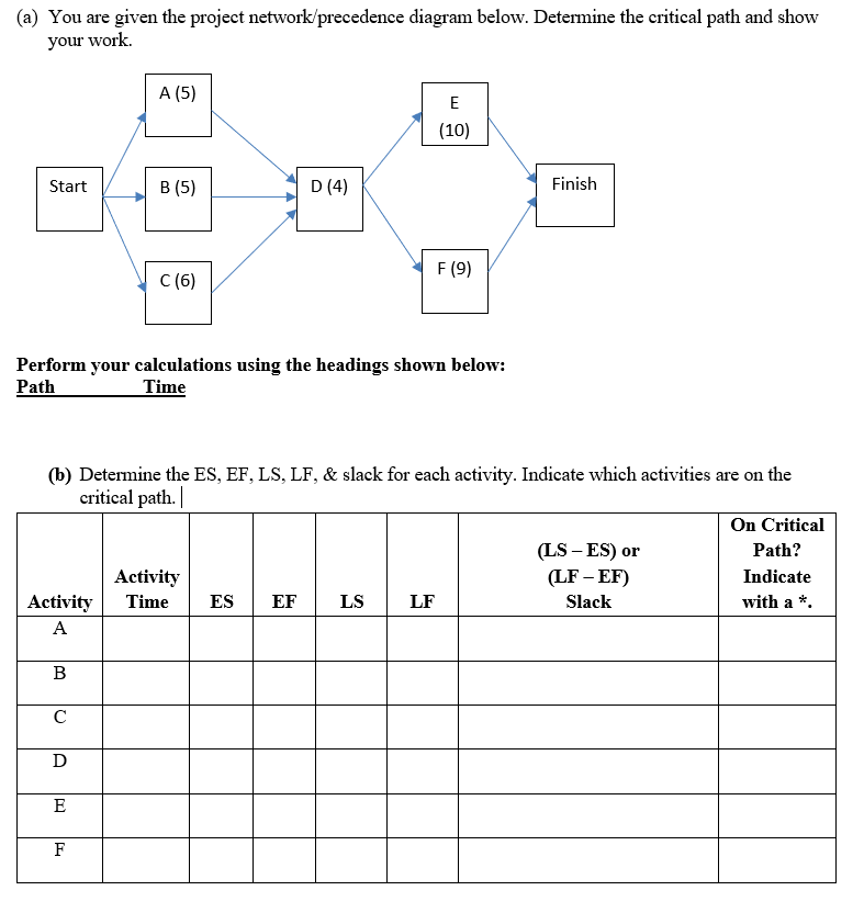 (a) You are given the project network/precedence