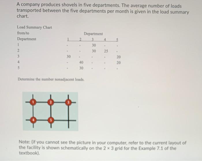 A company produces shovels in five departments.