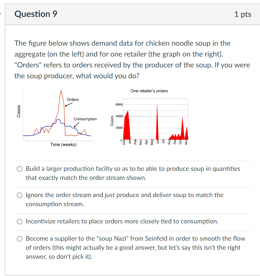 The figure below shows demand data for chicken