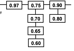 ** Maintain at least 4 significant digits past