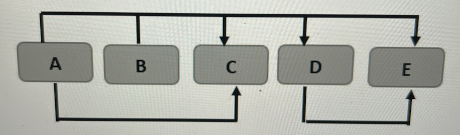 From the following Dependency diagram clearly