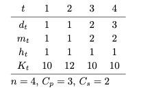Consider a production system over n periods. At