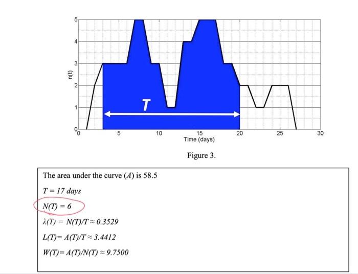 Please explain why N(T)=6? how do you get it from