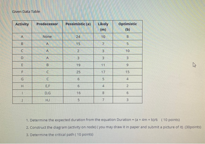 Given Data Table Activity Predecessor Pessimistic