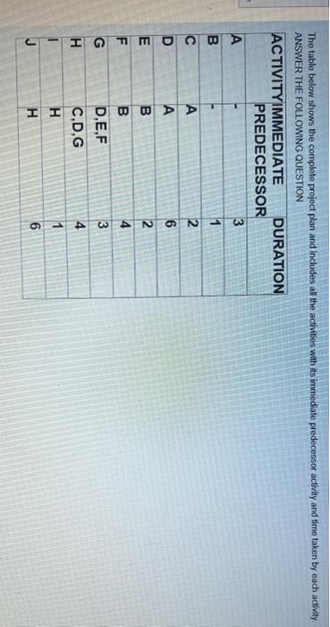 ASAP please The table below shows the complete