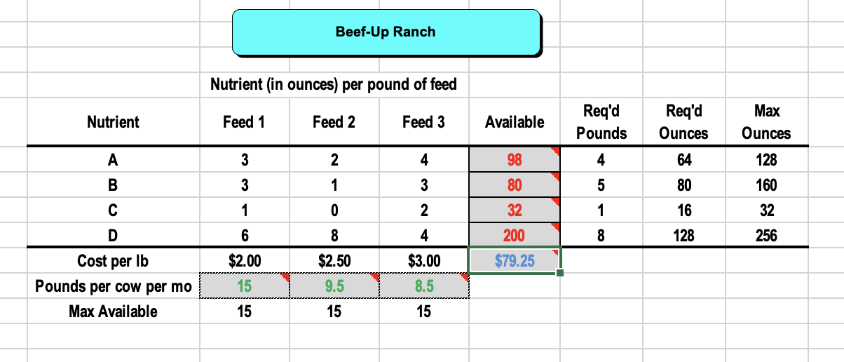 Use Solver to create a Sensitivity Report for