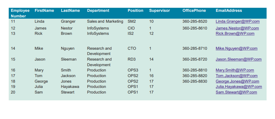 The first two datas at the top The top two datas