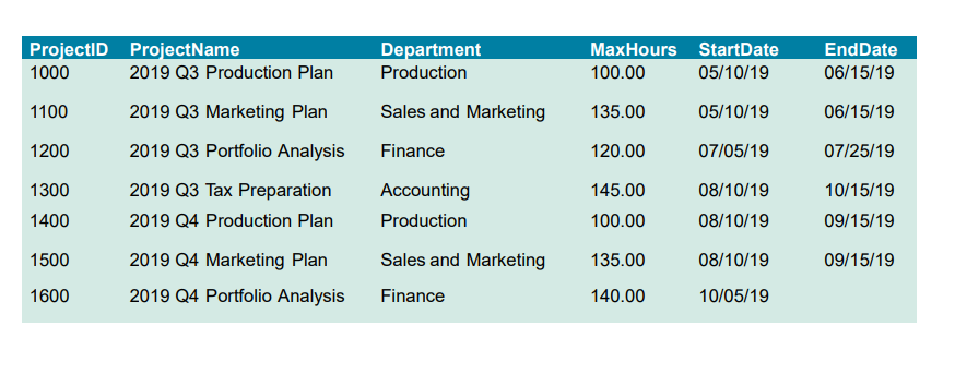 The first two datas at the top The top two datas