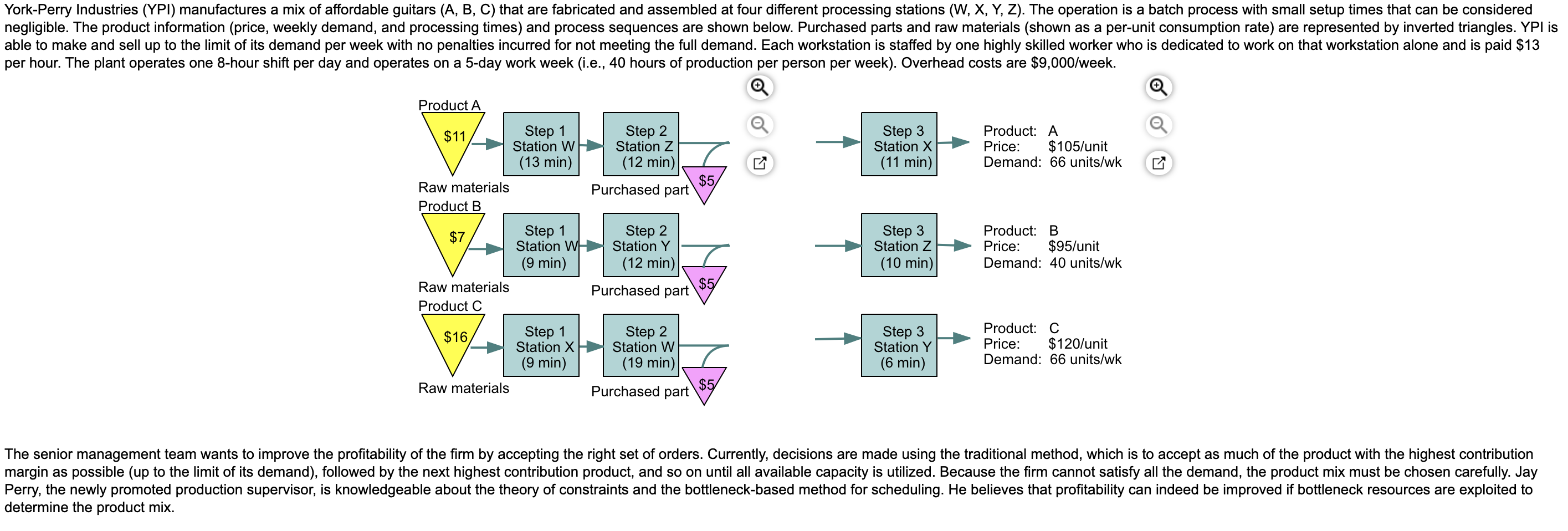 York-Perry Industries (YPI) manufactures a mix of