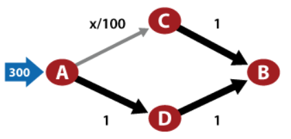 Consider the network of an earlier activity shown
