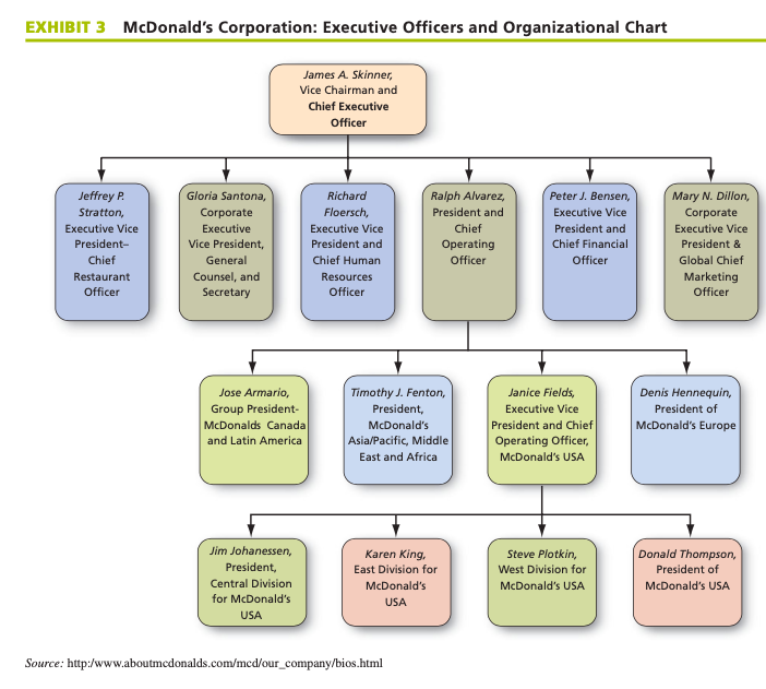 1. What type of organizational chart is