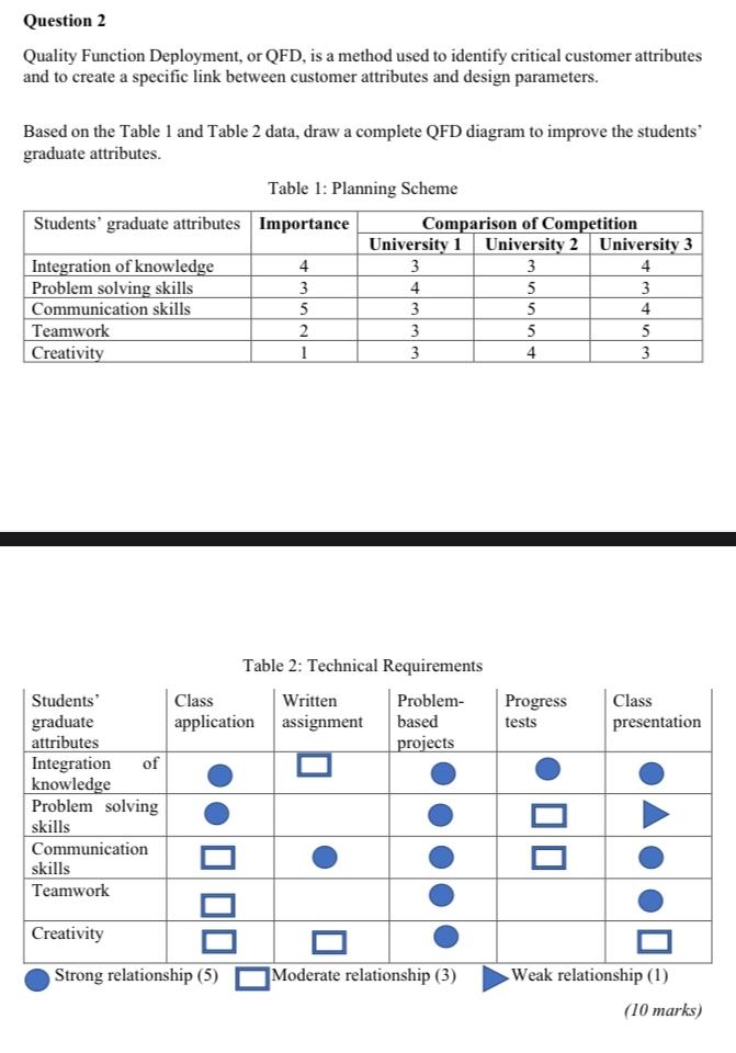 Question 2 Quality Function Deployment, or QFD,