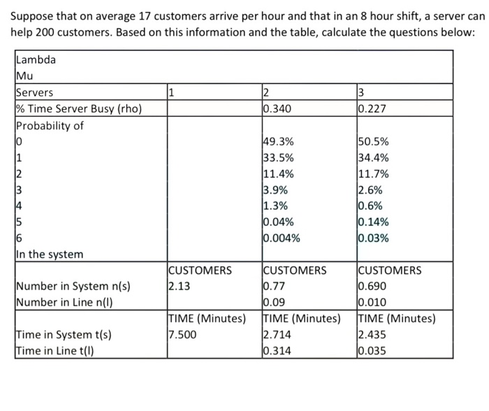 a. Find lambda () b. Find mu () c. Find rho ()