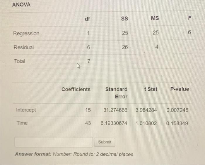 The data used to create the below regression