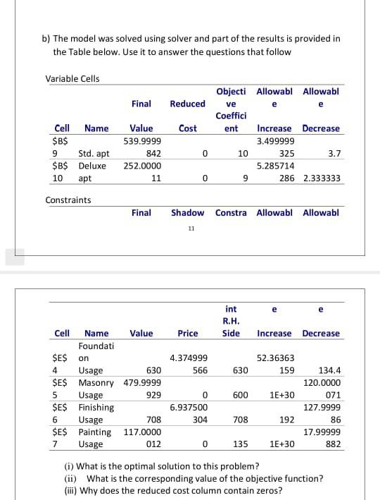 b) The model was solved using solver and part of
