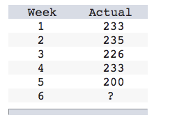 A) Historical sales data is shown below. Round