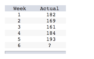 A) Historical sales data is shown below. Round