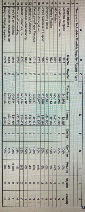 Consider the 'Change column (E) in the table