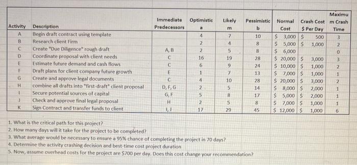1) What is the critical path for this project? 2)