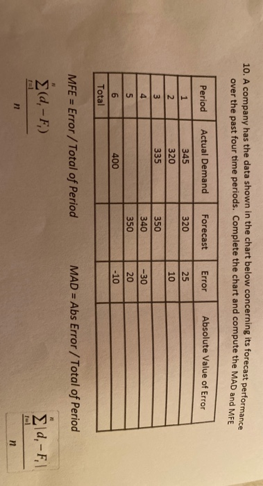 10. A company has the data shown in the chart