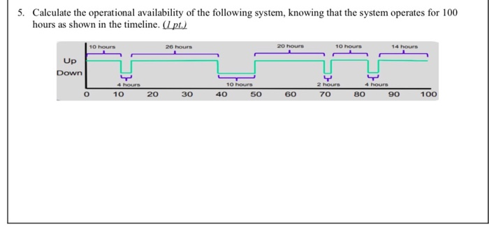 5. Calculate the operational availability of the