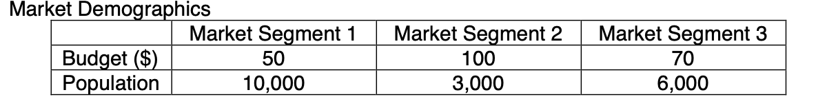 What is the dollar value of the total market? a)