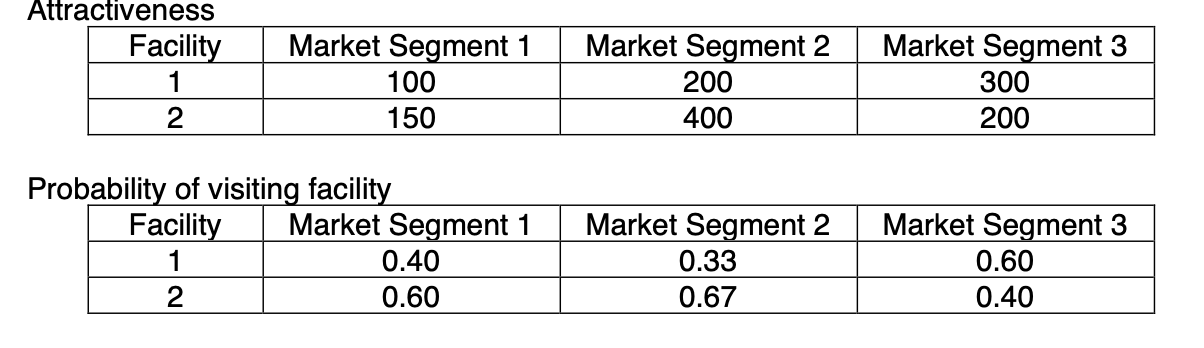 What is the dollar value of the total market? a)